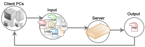 Sonic PDF Server