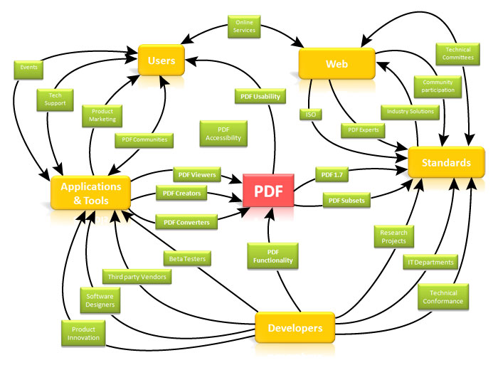 PDF Ecosystem