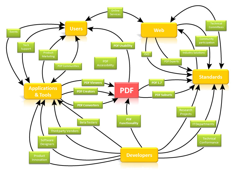 PDF Ecosystem