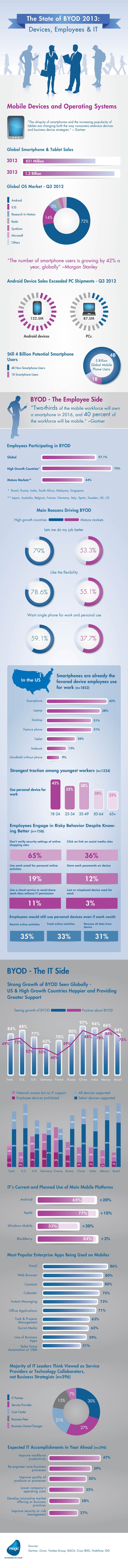 BYOD 2013 Infographic