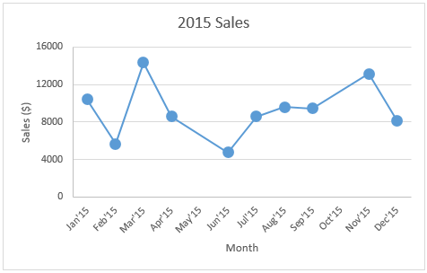 Graph Results Using NA