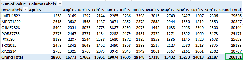 Excel PivotTable Data