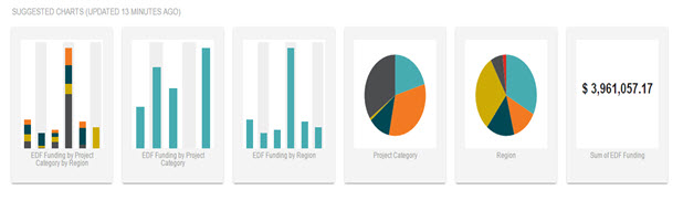 Suggested Visualizations From DataHero