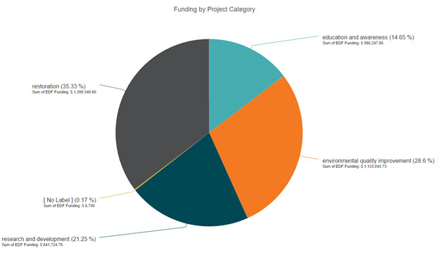 DataHero Pie Chart Visualization