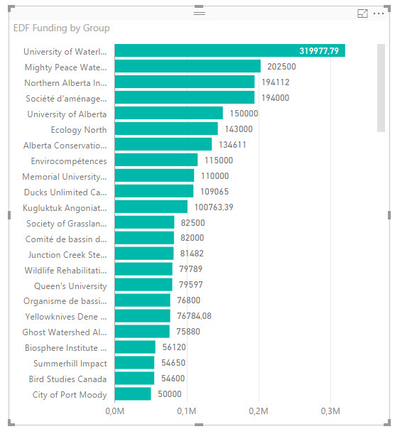 EDF Group Values Chart