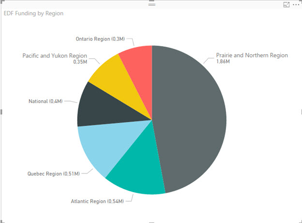 EDF Funding Pie Chart