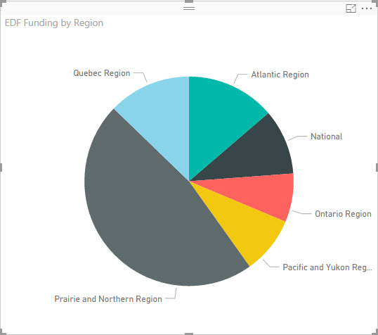 EDF Funding Visualization By Region