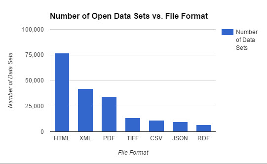 Common Open Dataset Formats 