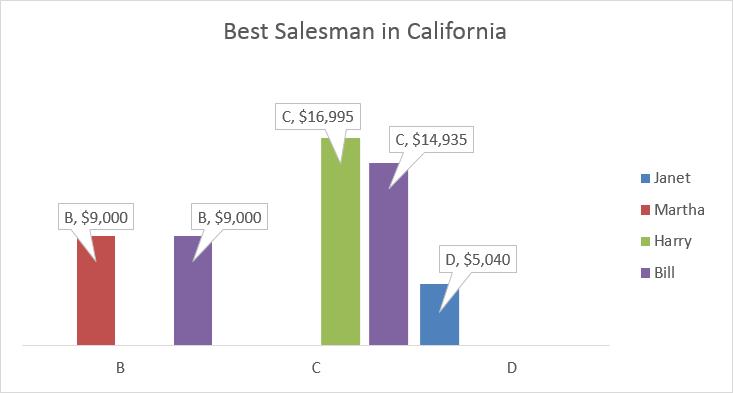 Best salesman Pivot Table chart