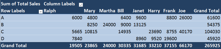 Formatted Pivot Table