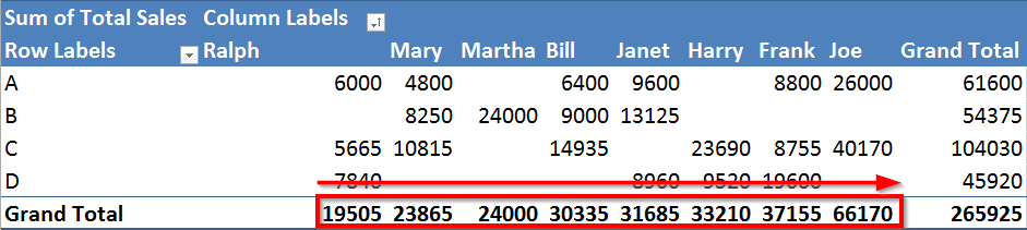 Sorted Top Salesman Pivot Table