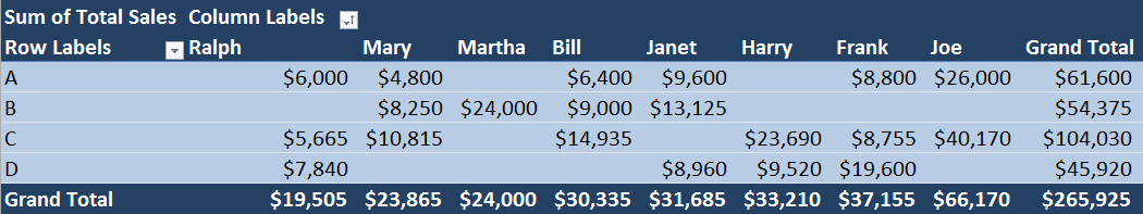 Formatted Pivot Table data