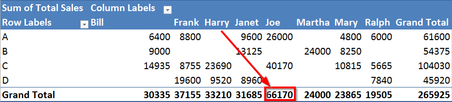 Top Salesman Pivot Table